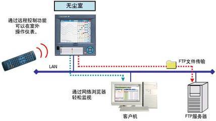 横河DX2000在无尘室监视系统上的应用_流量计,智能电磁流量计,涡街流量计,压力变送器-江苏华海测控技术