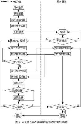 电动机性能虚拟仪器测试系统设计与实现_流量计,智能电磁流量计,涡街流量计,压力变送器-江苏华海测控技术